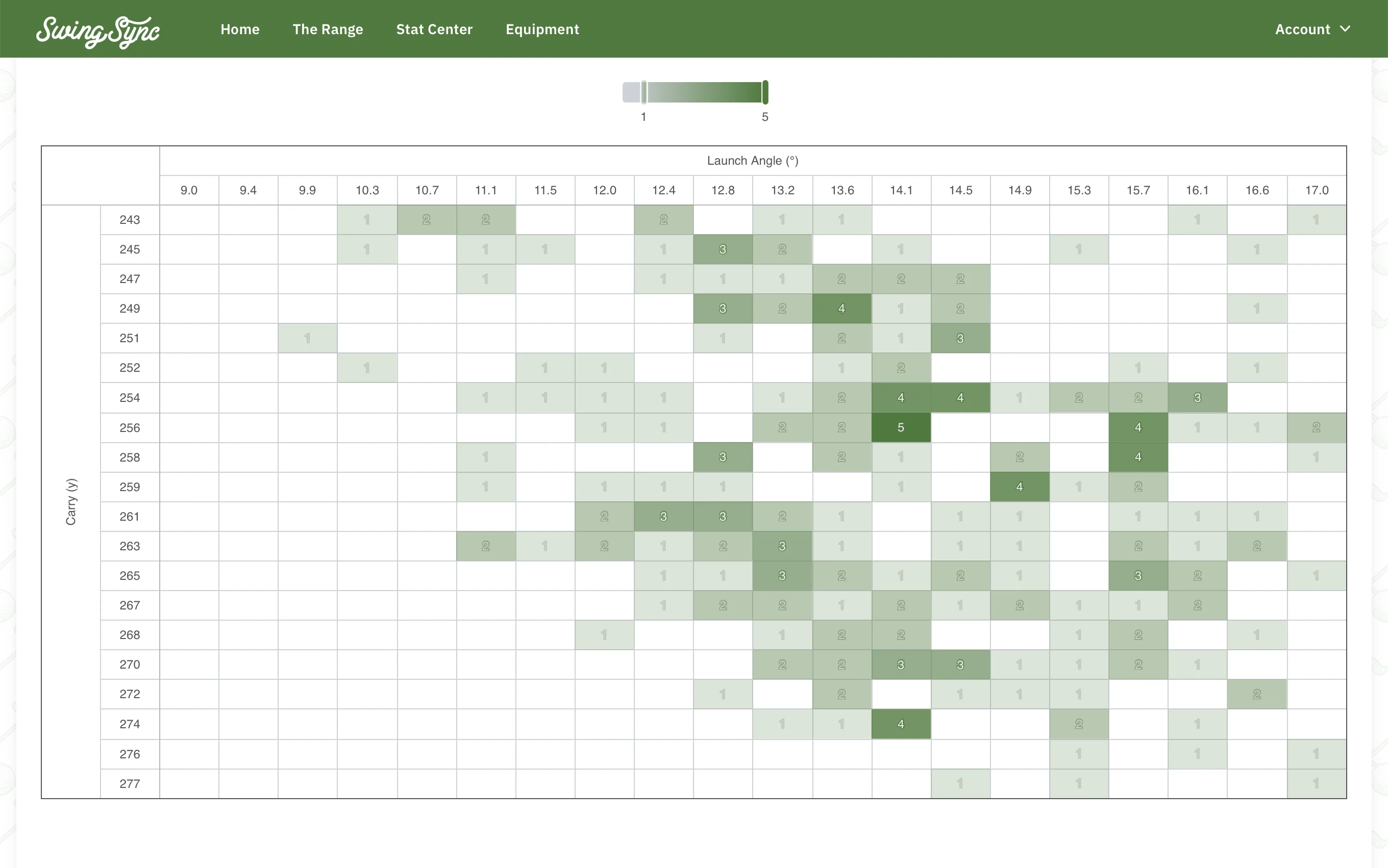 SwingSync Correlation Station scatter plot comparing ball speed against offline distance