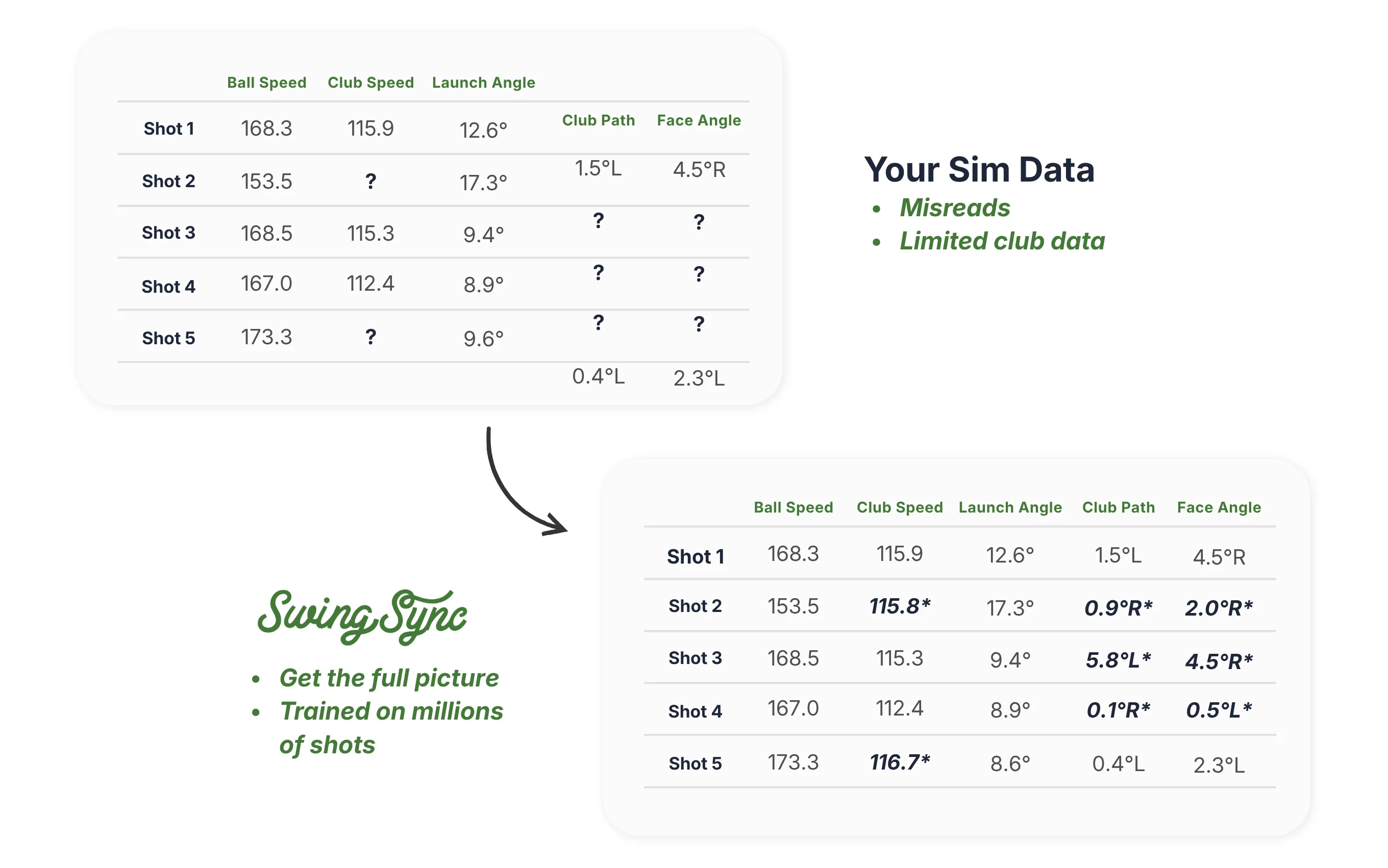 SwingSync data cleaning view showing corrected and enriched shot data
